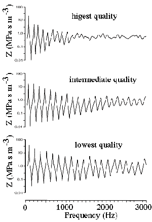 impedance spectra of a highly ranked didjeridu, a medium and a poorly ranked instrument